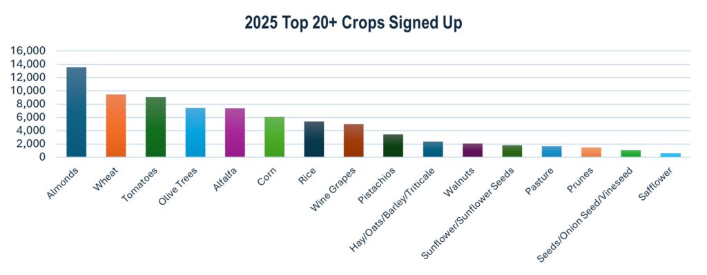 2025 Chart of irrigated crops