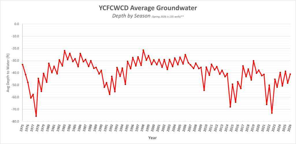 Depth to Groundwater Chart Spring 2026